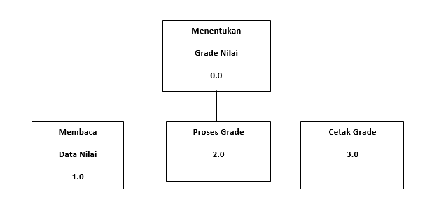 daily me----: HIPO (Hierarchy Input Process Output)