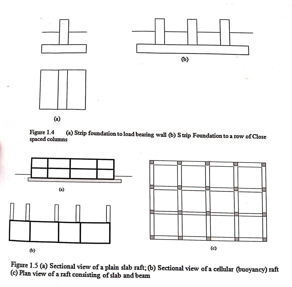 Easy Geo Easiest method to learn GeoTechnical engineering Bearing