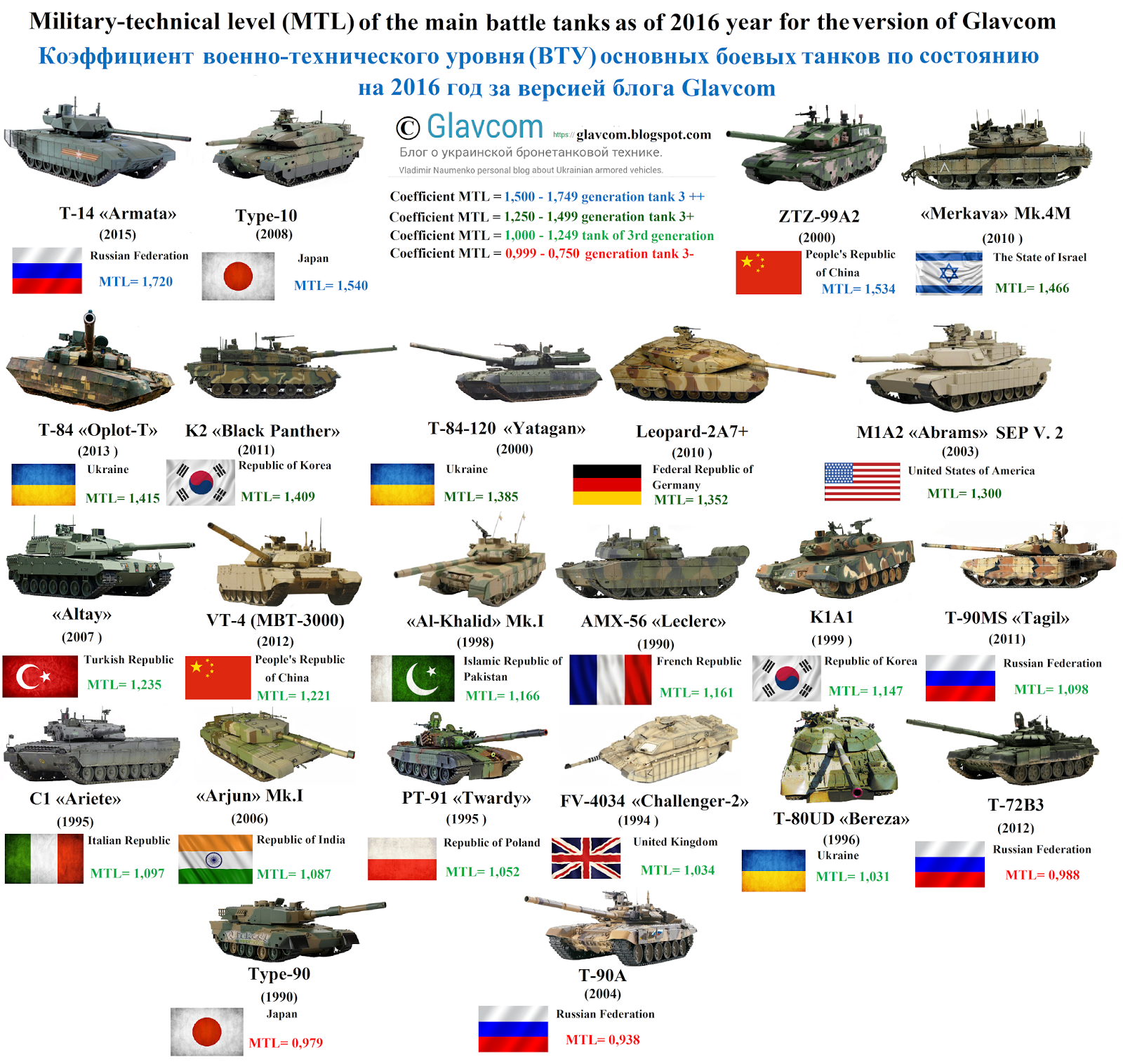 Сравнение танка т 90