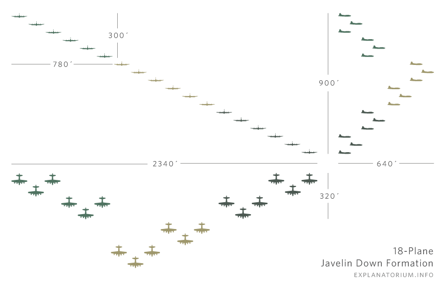 B 17 схема. Javelin схема. Боевое построение бомбардировщиков. Боевые формации самолетов схемы. Построения бомбардировщиков схема.