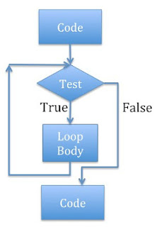 Iteration or Looping | Rookie's Lab