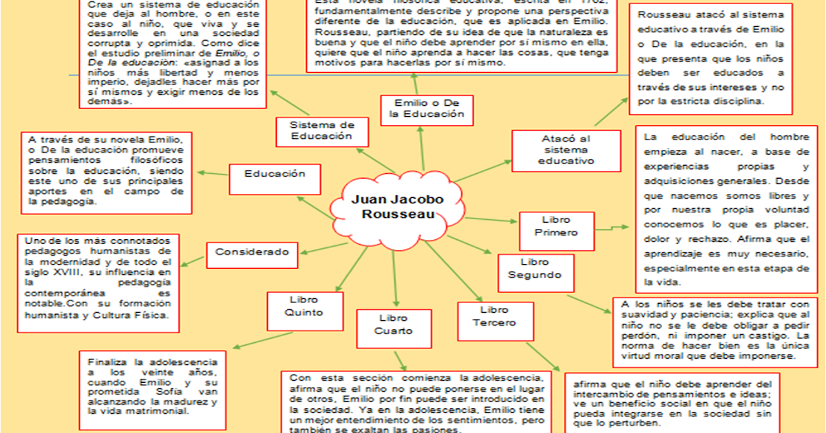 Historia de la pedagogía Juan Jacobo Rousseau Historia de la pedagogía Juan Jacobo Rousseau