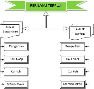 Membiasakan Prilaku Terpuji Dalam Berpakaian Dan Berhias