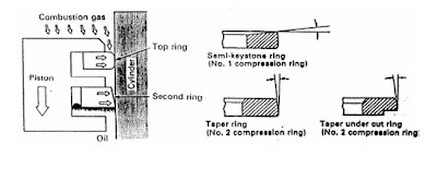 Fungsi Komponen - Komponen Pada Piston Piston menjadi ujung tombak dalam menghasilkan tenaga pada mesin Fungsi Komponen - Komponen Pada Piston