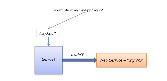 Priji's Blog: Creating a RESTful Web service in Java