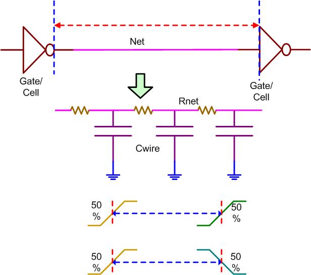 VLSI And ULSI Experts Net Delay or Interconnect Delay or Wire Delay or