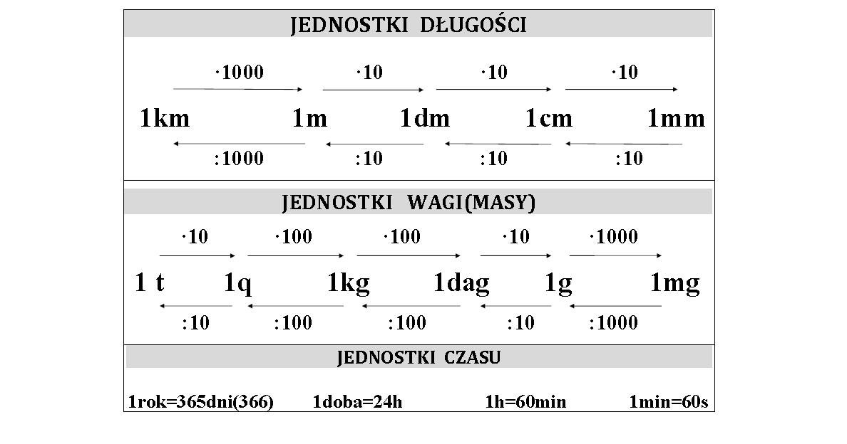 Jednostki Masy Klasa 3 Karty Pracy Matematyka jest łatwa :): Jednostki długości i masy.