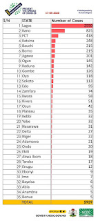 338 New Cases Of COVID-19 Recorded In Nigeria - 177 In Lagos And 64 In Kano