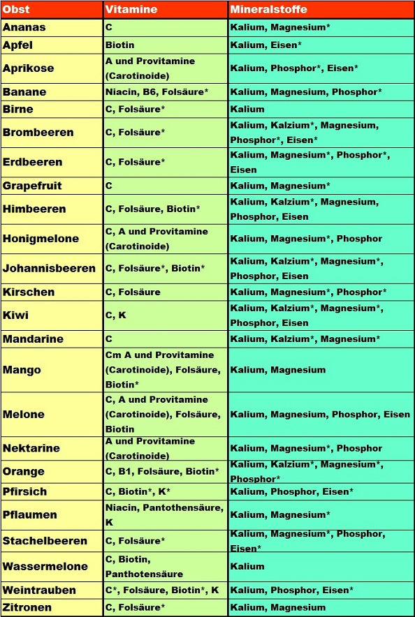Binga's fruchtige Welt Fruchtige Tabelle Welches Obst enthält welche Vitamine und Mineralstoffe Binga's fruchtige Welt Fruchtige Tabelle Welches Obst enthält welche Vitamine und Mineralstoffe