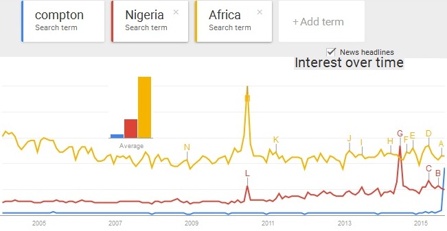 https://www.google.com/trends/explore#q=compton%2C%20Nigeria%2C%20Africa&cmpt=q&tz=Etc%2FGMT-1