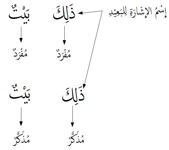 Isim Isyarah Dalam Bahasa Arab Beserta Contohnya Bahasa Arab Mandiri