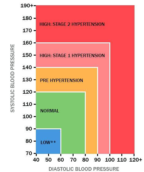 Normal Blood Pressure Levels Chart