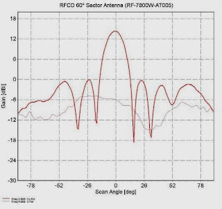 Диаграмма направленности антенны СВЧ RF-7800W-AT005 на частоте 4,6 ГГц