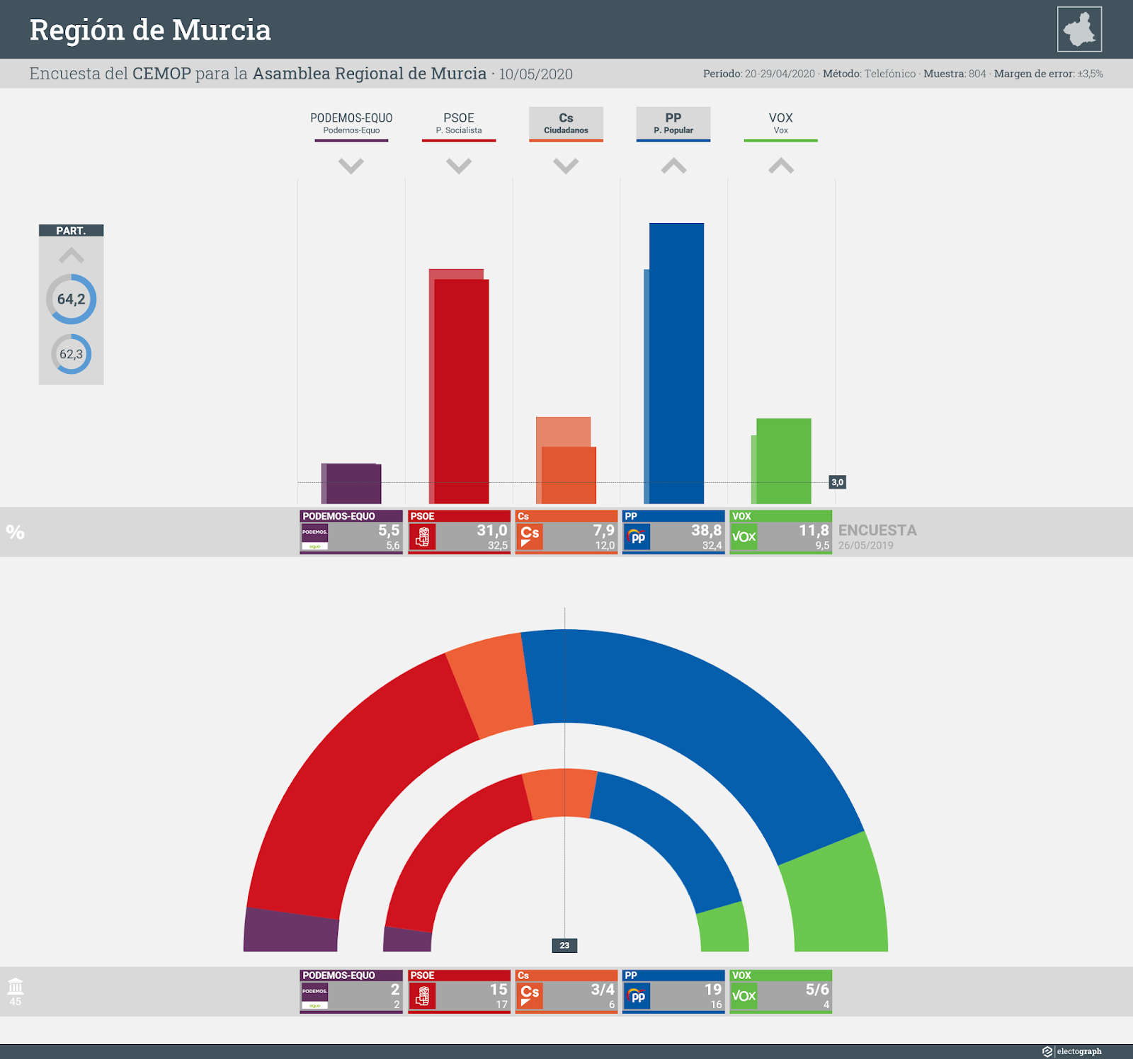 Gráfico de la encuesta para elecciones autonómicas en la Región de Murcia realizada por CEMOP para la Asamblea Regional de Murcia, 10 de mayo de 2020