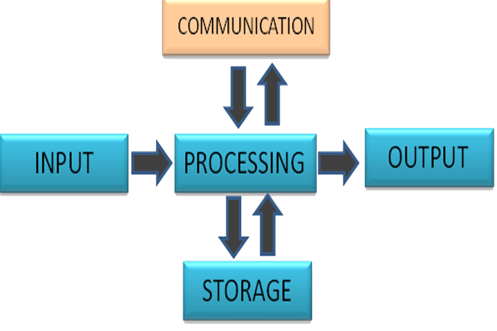 Show A Diagram Of The Three Stages Of Processing