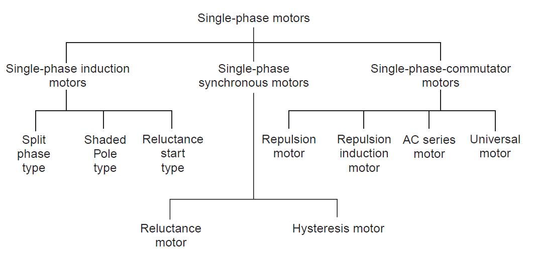 TYPES OF SINGLE PHASE MOTORS - ENGINEERING ARTICLES