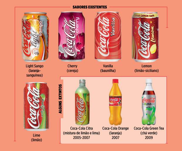 Quantos Sabores existem na CocaCola?