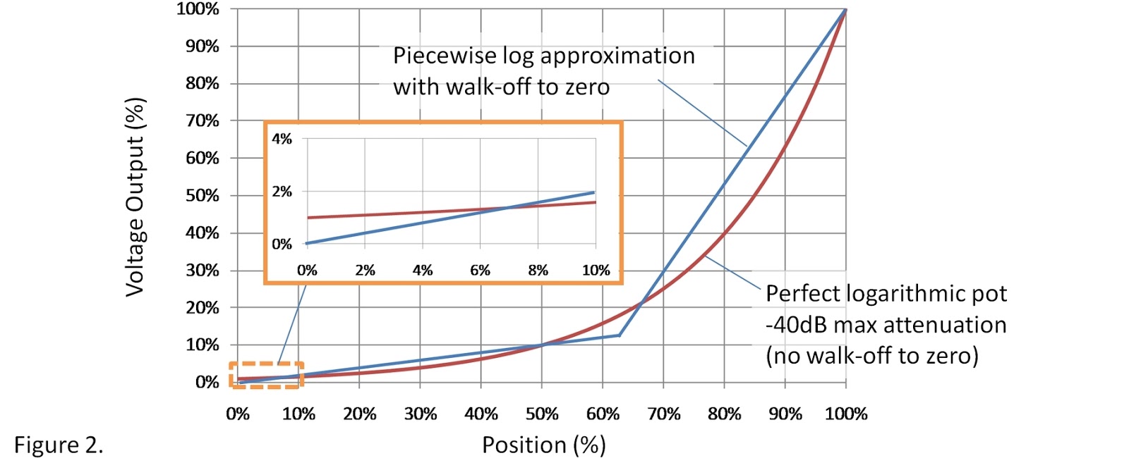 Arduino tehNiq MCP4261 as logarithmic potentiometer