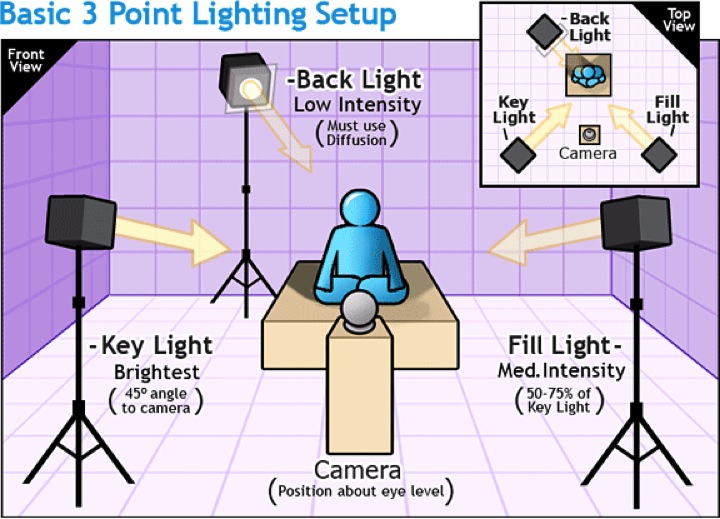 Videography Class: 3 Point Lighting