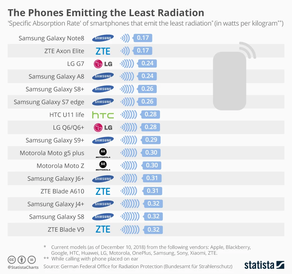 This chart lists the 'Specific Absorption Rate' of smartphones that emit the least radiation