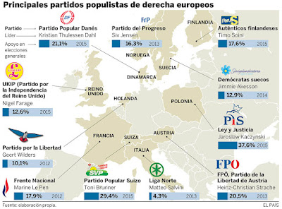 Resultado de imagen de populismo europa