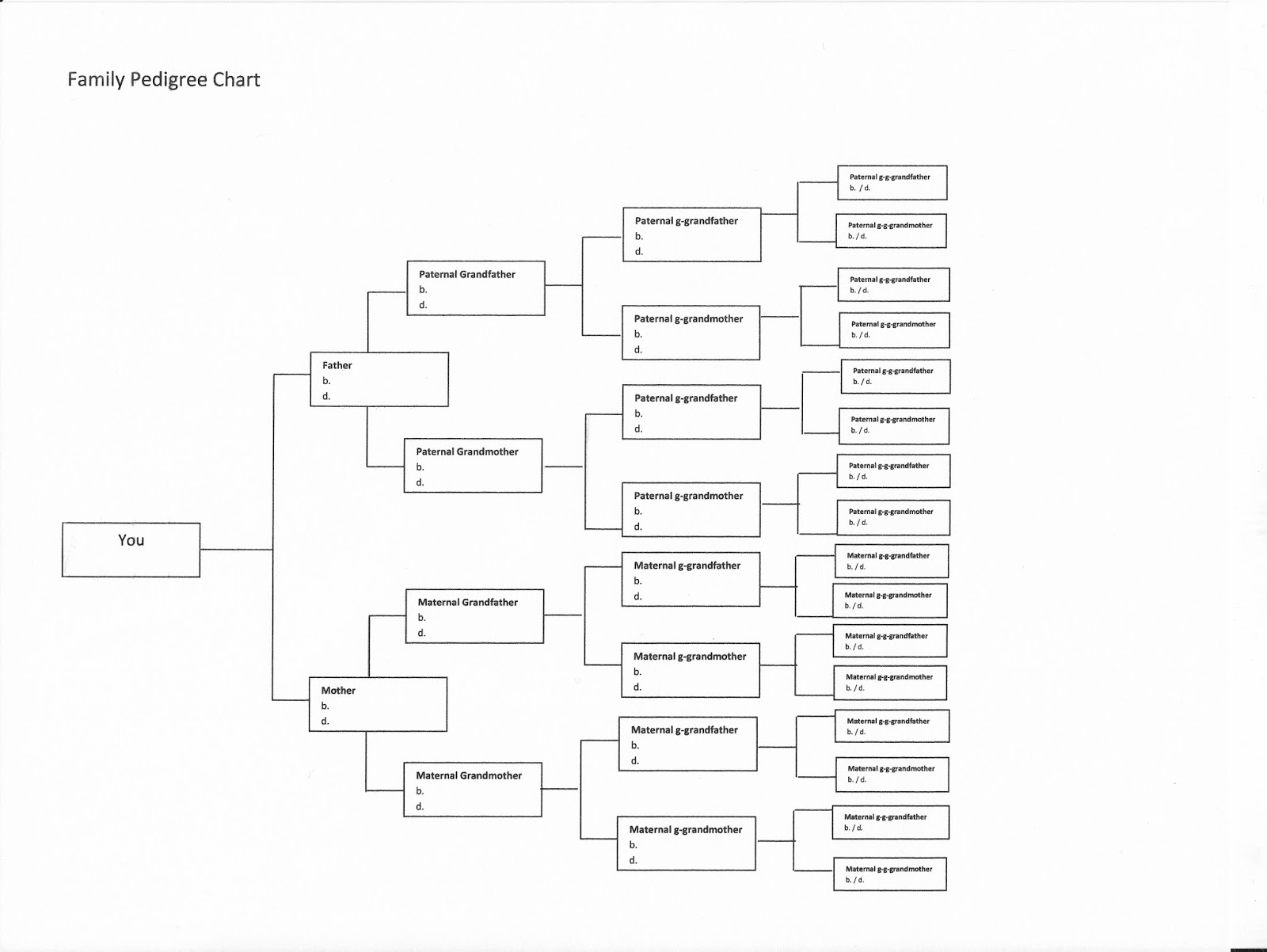 Minnesota Family History Research: Pedigree Charts: Not Just for