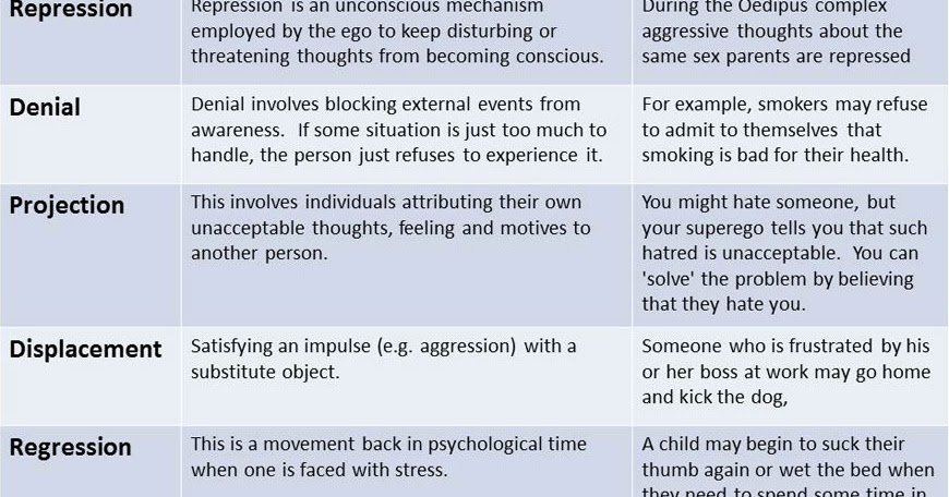 15 common defense mechanisms