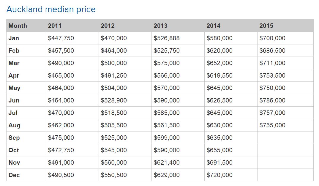 Economics New Zealand That house price "fall"