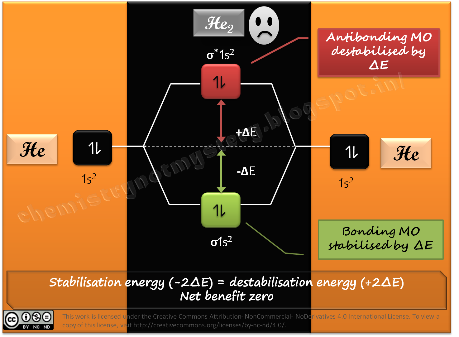 chemistry Applications of MOT