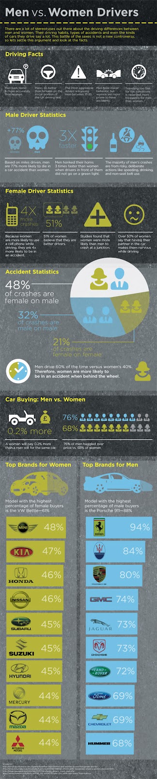 Car Buying Men Women Statistics Car Buying Men Women Statistics