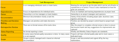 Task Management & Project Management Task Management & Project Management