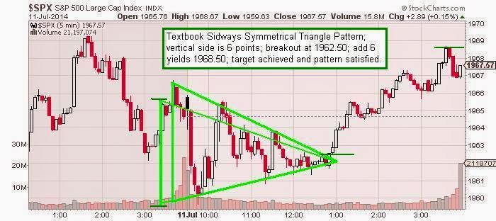 The Keystone Speculator™: SPX 5-Minute Chart Textbook Sideways ...