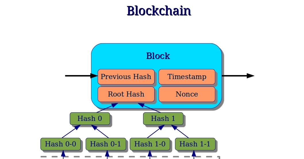 Computer Security and PGP: What is Blockchain