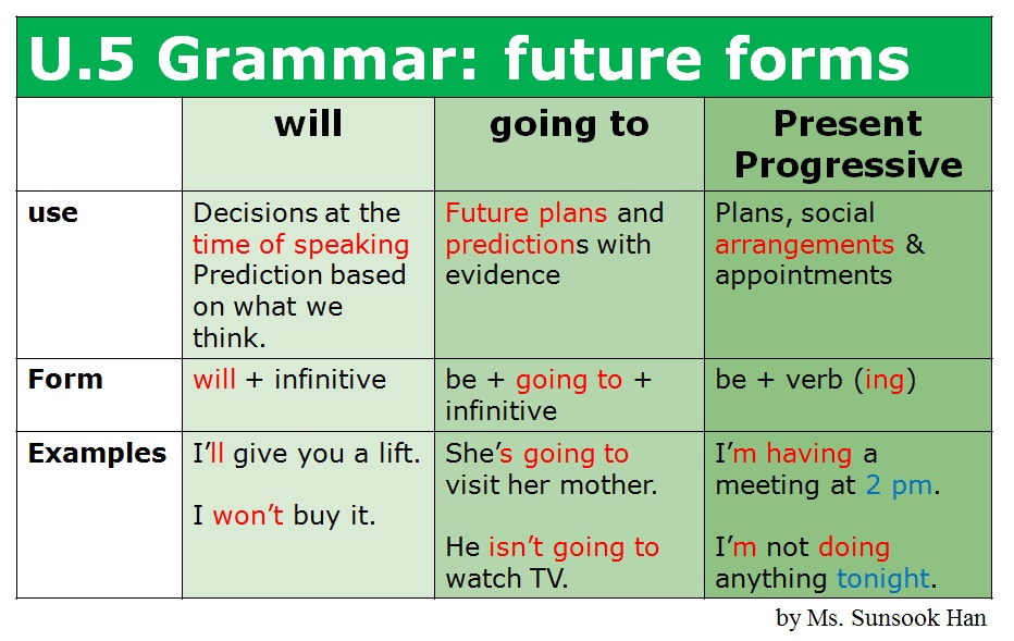 Present continuous plans. Future simple going to. To be going to Future simple правило. Различия will и going to и present Continuous. Future simple be going to правило.