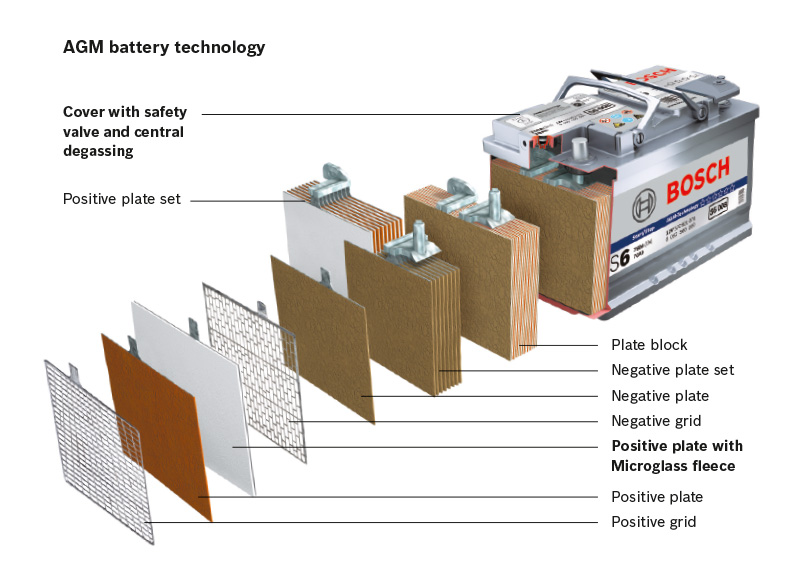 Types of batteries commonly used in (PV) systems - Electrical