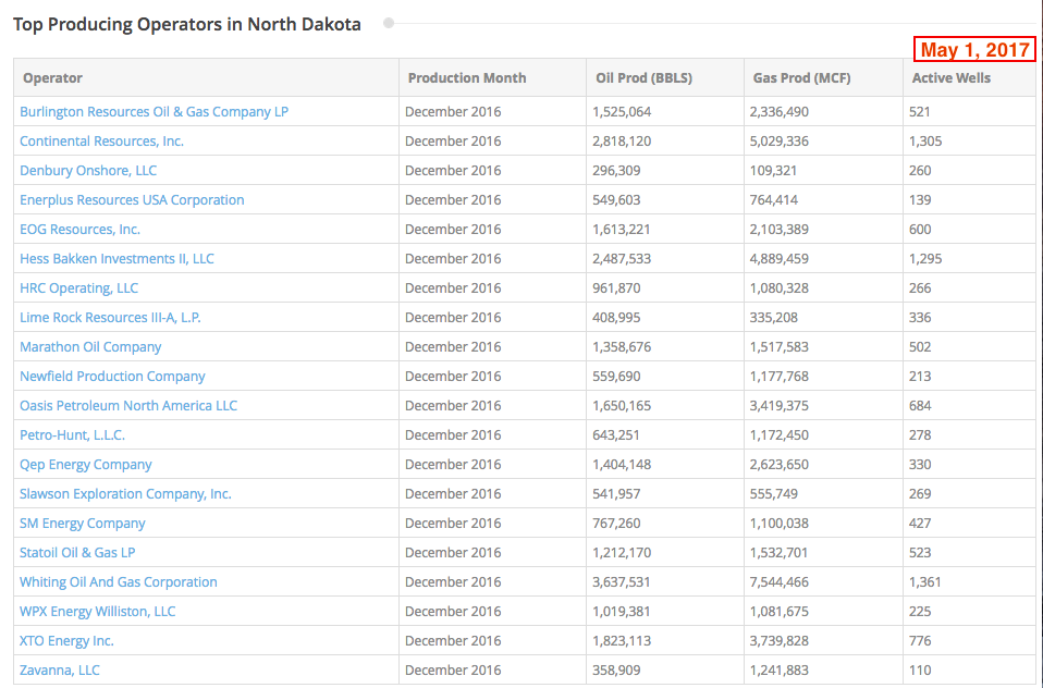 The Million Dollar Way (The Bakken Oil Blog) Top Producers In North