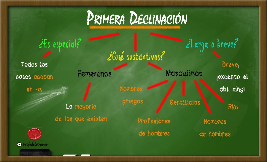 Arriba 92+ imagen ejercicios segunda declinacion latin Abzlocal.mx