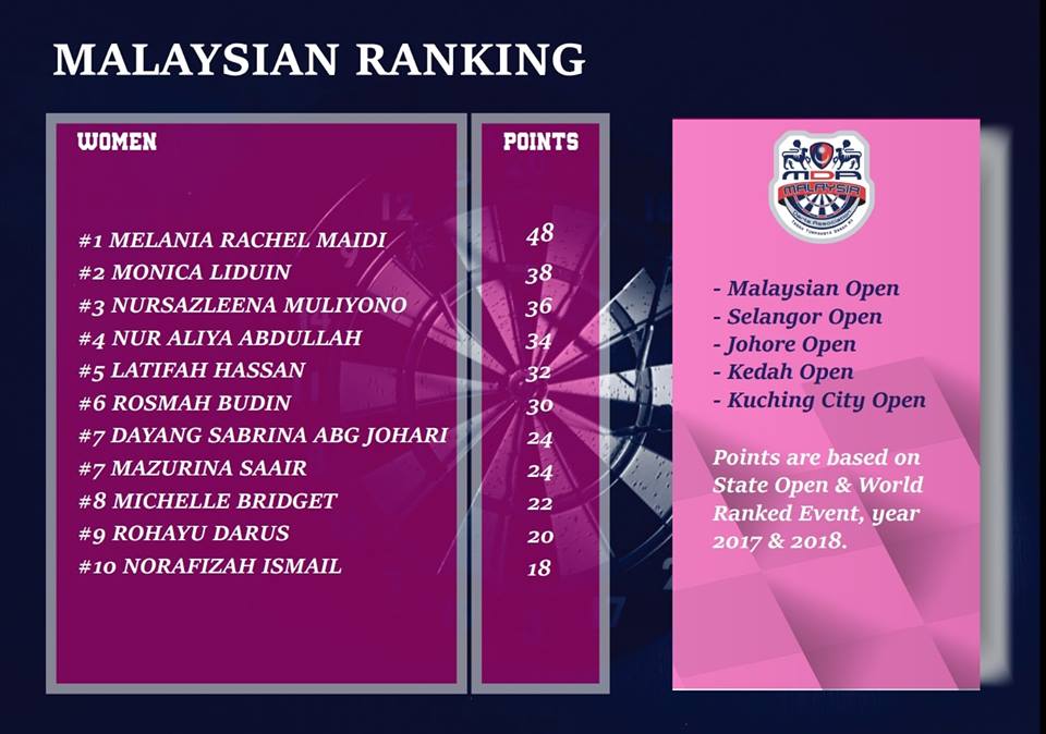 All About Darts MALAYSIAN DART RANKING 2018
