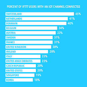 Koreans are using IFTTT