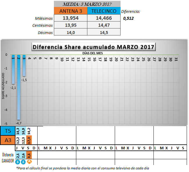 MARZO 2017: 3/3/2017. Antena 3 arrasa con el mejor dato del año y una curva de audiencia de infarto.