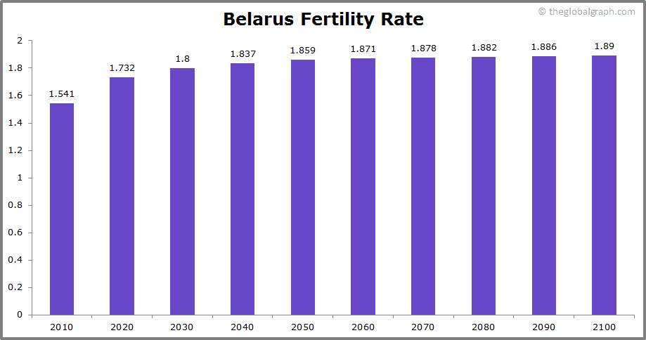 
Belarus
 Fertility Rate kids per women
 