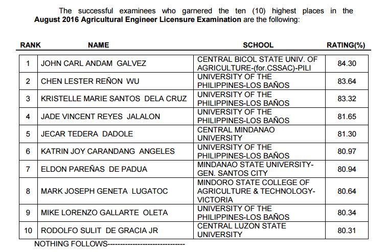 TOP 10 Agricultural Engineer board exam