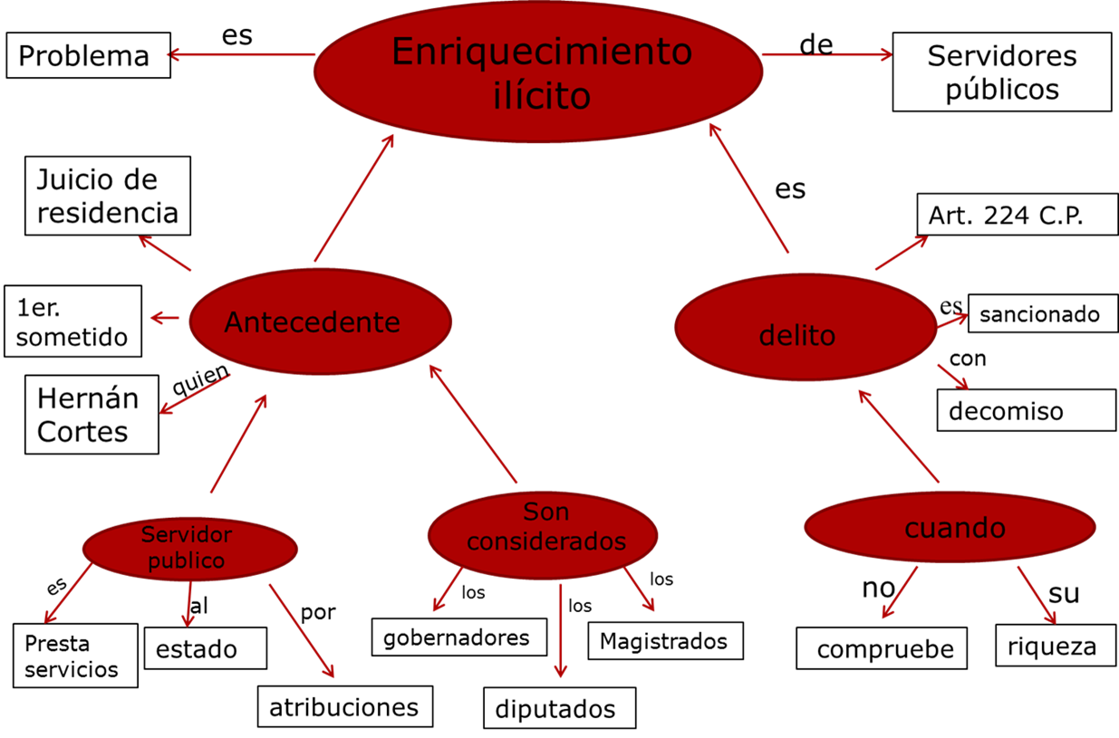 Ejemplos De Enriquecimiento Ilícito En México servidorespublicossuenriquecimiento.blogspot.com