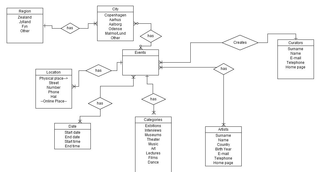 Database Design: Conceptual, Logical models