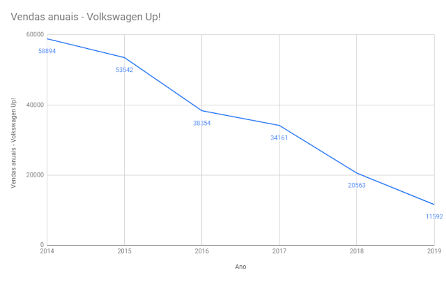 Volkswagen Up! - vendas