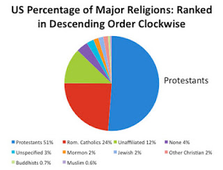 Usa Religionen Tabelle