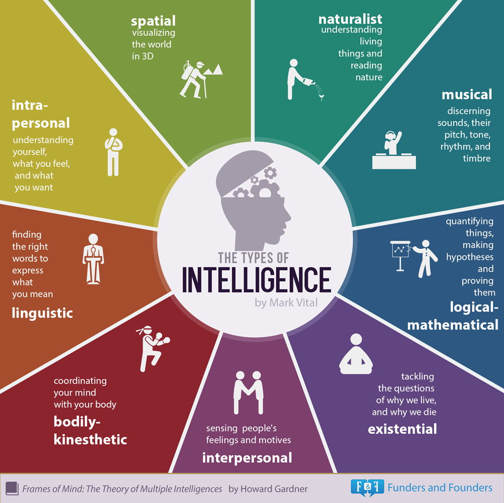 The 9 Types of Multiple Intelligences - Which 'Smart' Are You?