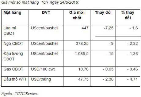 Gia ngo, lua mi, dau tuong giam do bo phieu Anh roi khoi EU - Anh 2