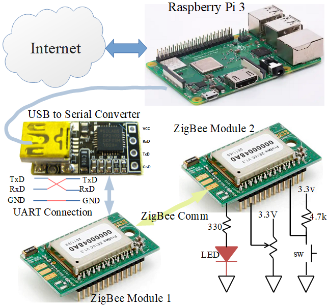 Raspberry Pi( 환경 원격 제어) raswebzigbeecontrol