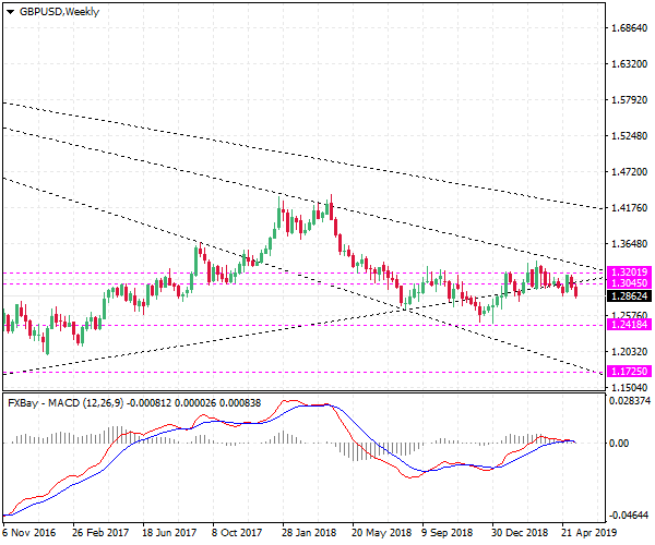 2019 2020 GBP/USD British pound rate long term forecast down to 1.